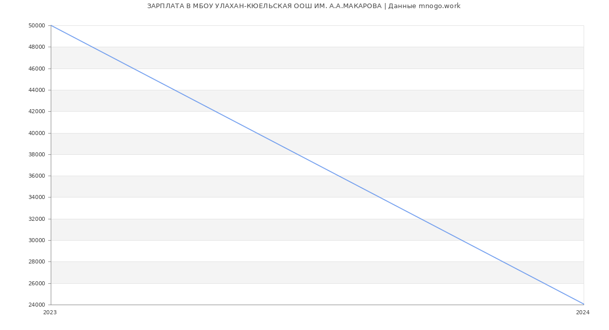 Статистика зарплат МБОУ УЛАХАН-КЮЕЛЬСКАЯ ООШ ИМ. А.А.МАКАРОВА
