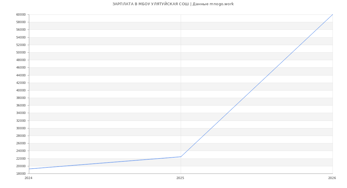 Статистика зарплат МБОУ УЛЯТУЙСКАЯ СОШ