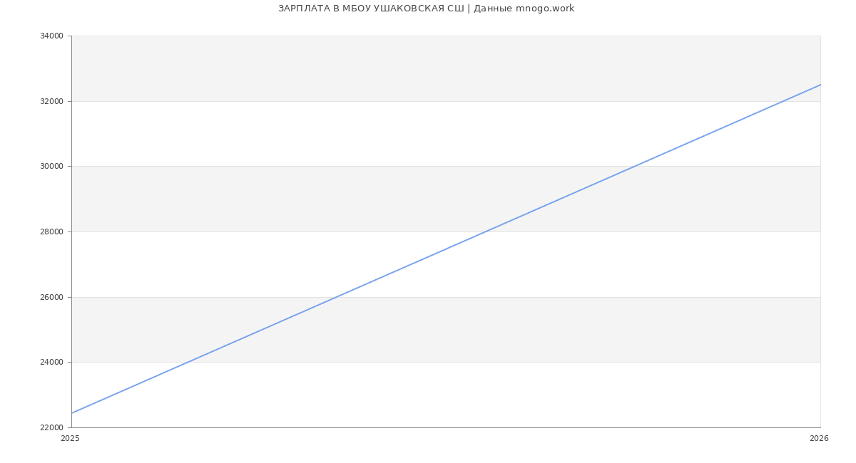 Статистика зарплат МБОУ УШАКОВСКАЯ СШ
