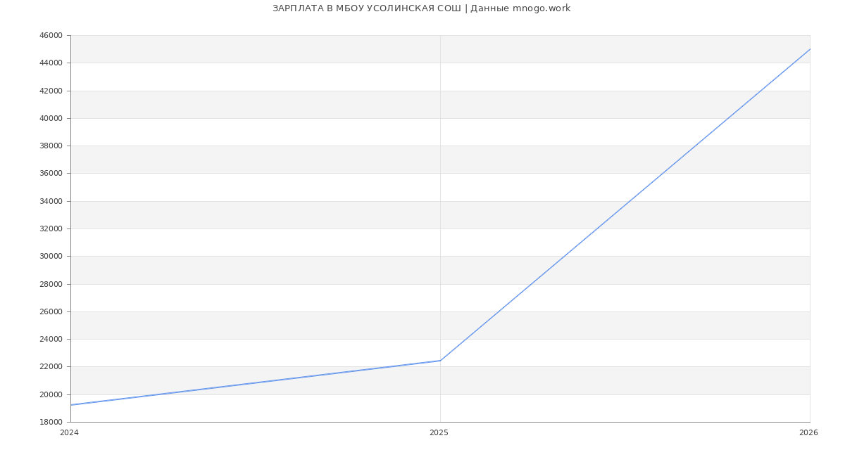 Статистика зарплат МБОУ УСОЛИНСКАЯ СОШ