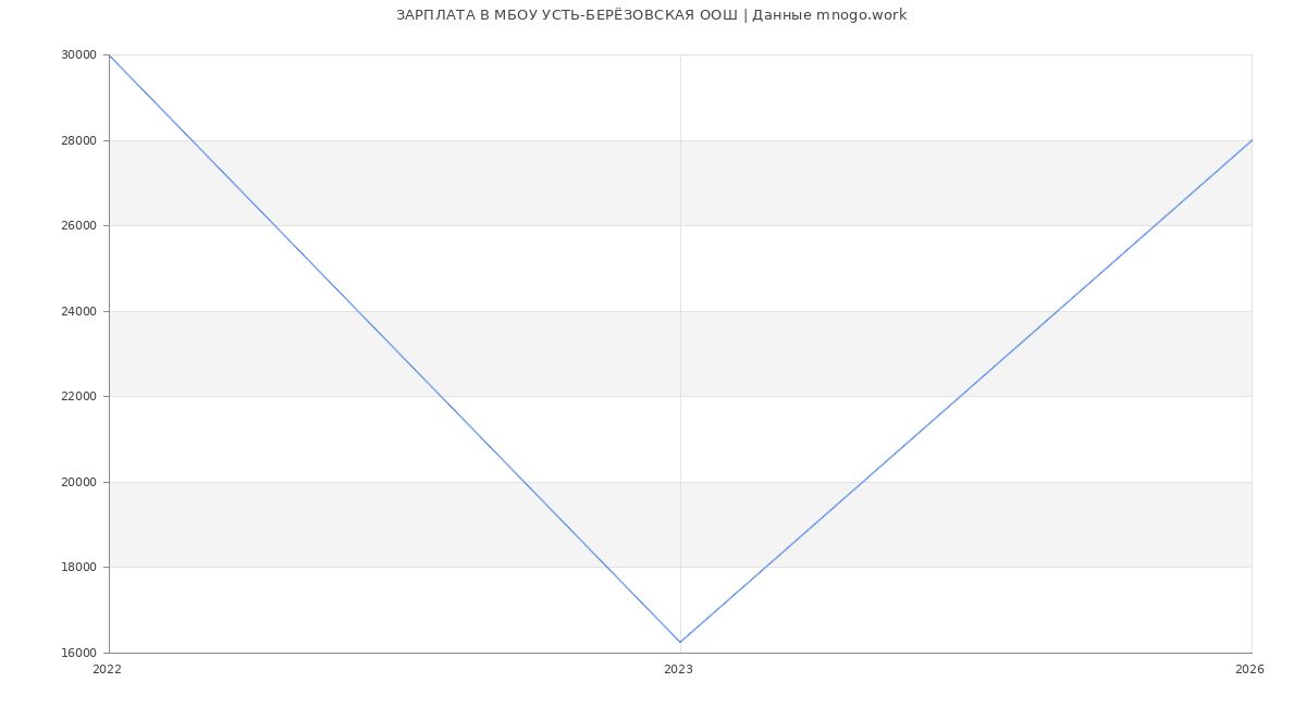 Статистика зарплат МБОУ УСТЬ-БЕРЁЗОВСКАЯ ООШ