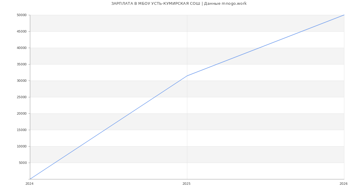 Статистика зарплат в МБОУ УСТЬ-КУМИРСКАЯ СОШ