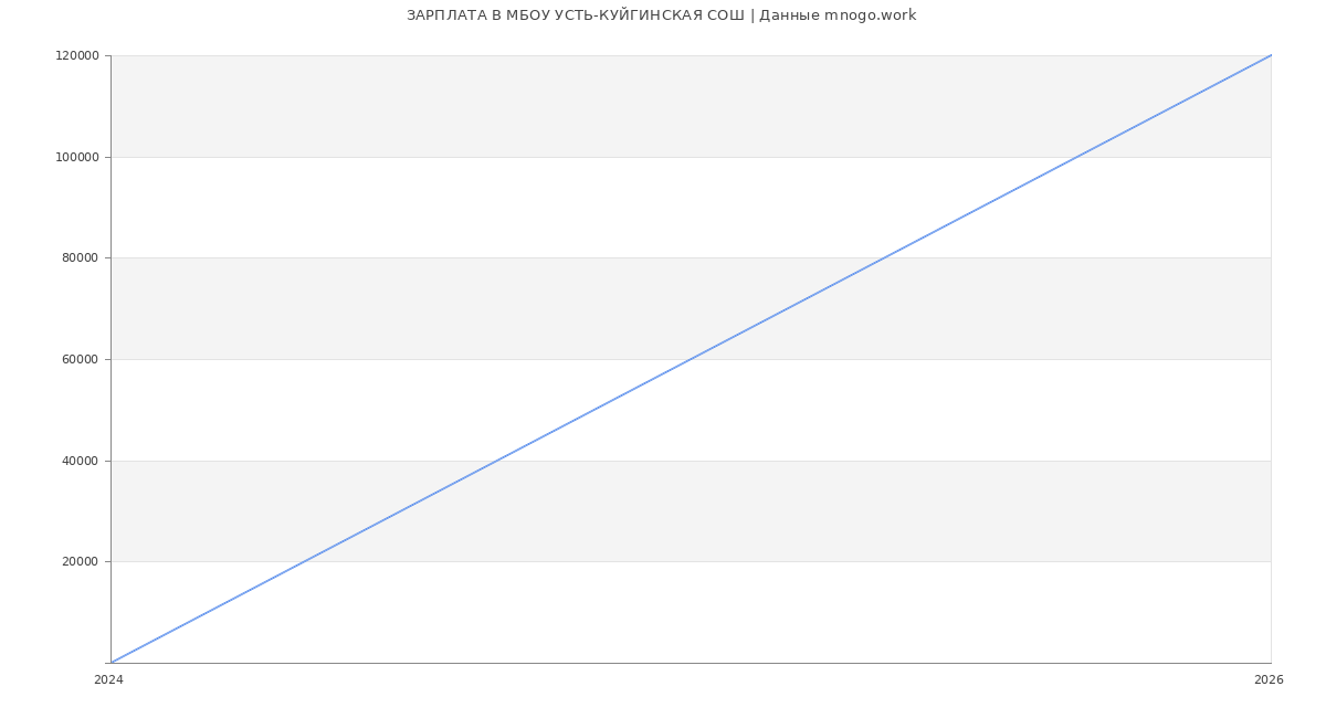 Статистика зарплат МБОУ УСТЬ-КУЙГИНСКАЯ СОШ