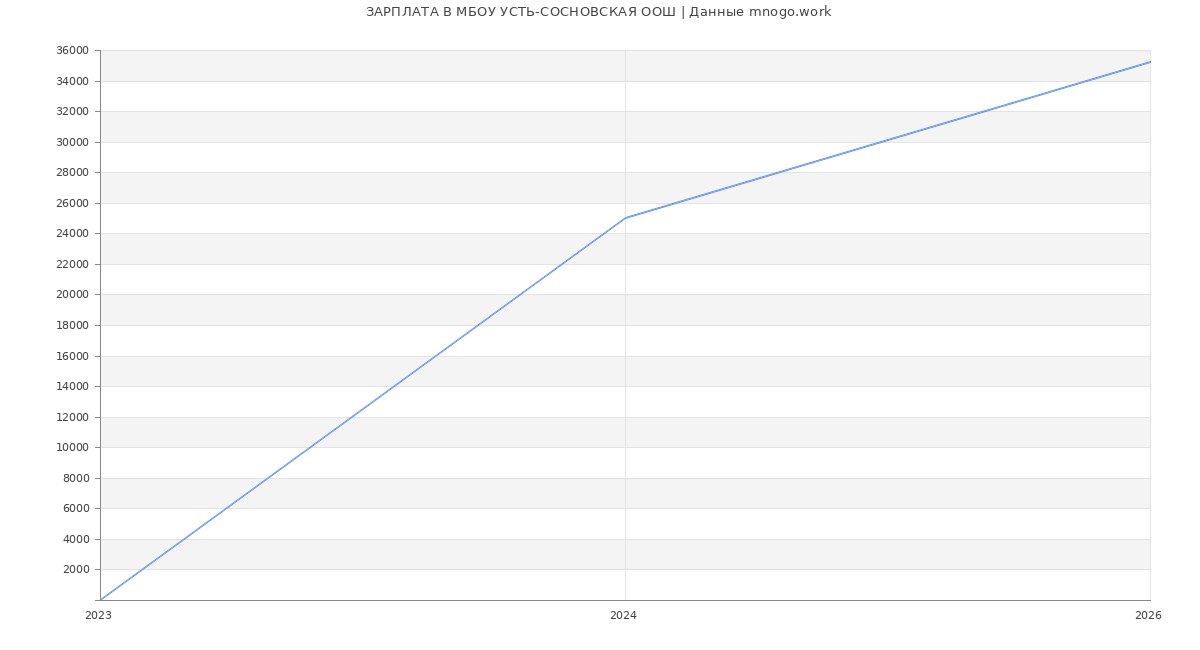 Статистика зарплат МБОУ УСТЬ-СОСНОВСКАЯ ООШ