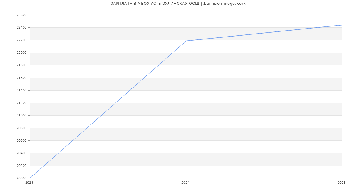 Статистика зарплат МБОУ УСТЬ-ЗУЛИНСКАЯ ООШ