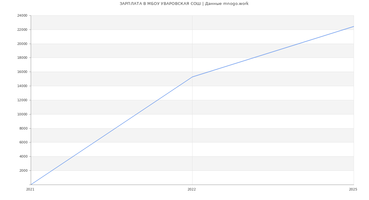 Статистика зарплат МБОУ УВАРОВСКАЯ СОШ