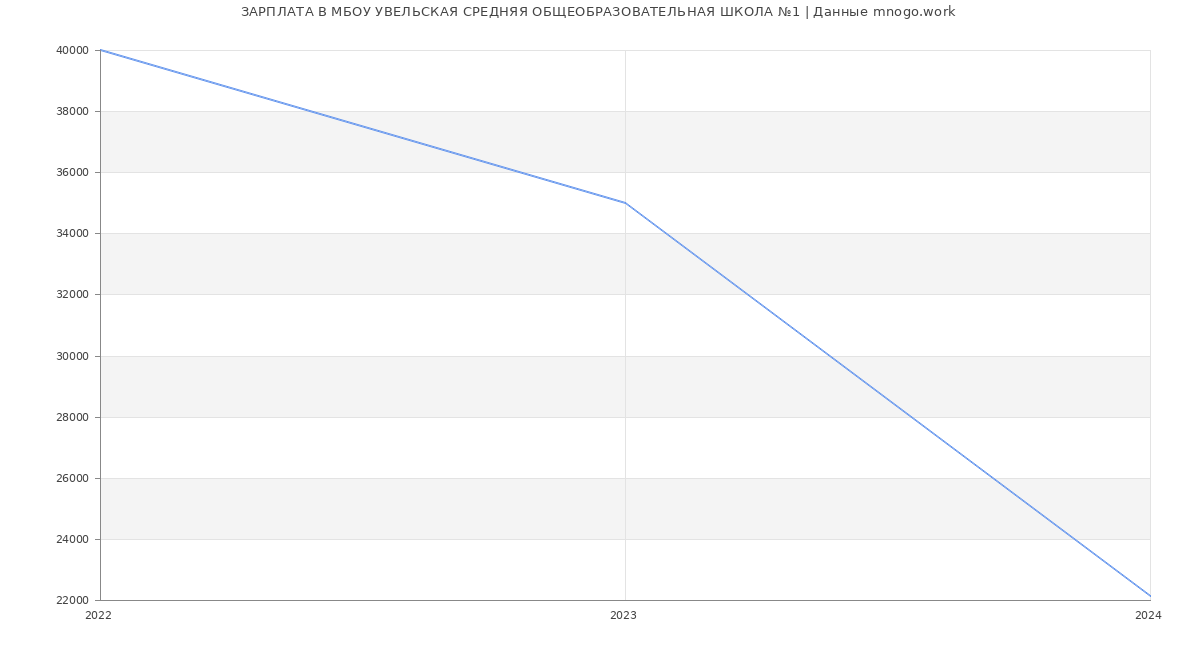 Статистика зарплат МБОУ УВЕЛЬСКАЯ СРЕДНЯЯ ОБЩЕОБРАЗОВАТЕЛЬНАЯ ШКОЛА №1