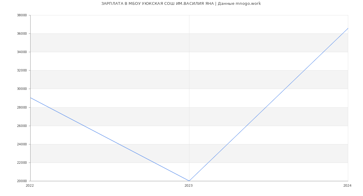 Статистика зарплат МБОУ УЮКСКАЯ СОШ ИМ.ВАСИЛИЯ ЯНА