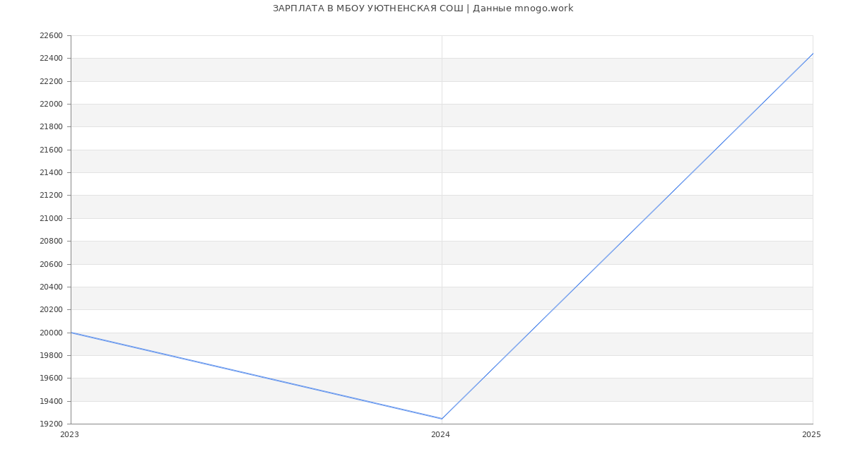 Статистика зарплат МБОУ УЮТНЕНСКАЯ СОШ