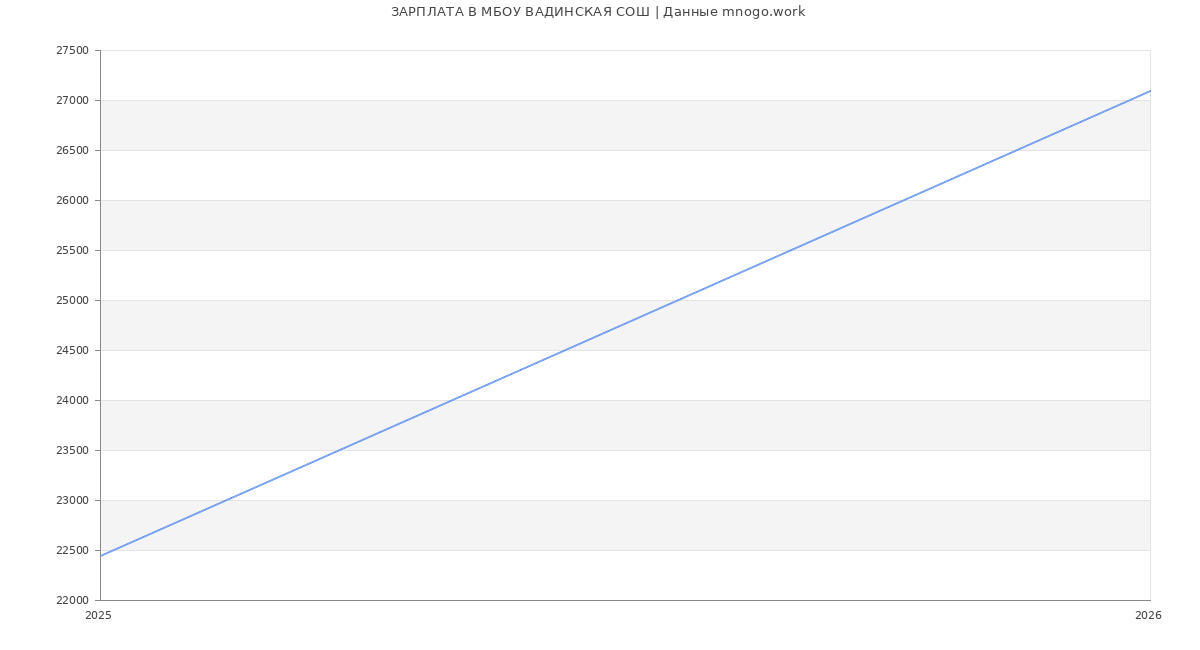 Статистика зарплат МБОУ ВАДИНСКАЯ СОШ