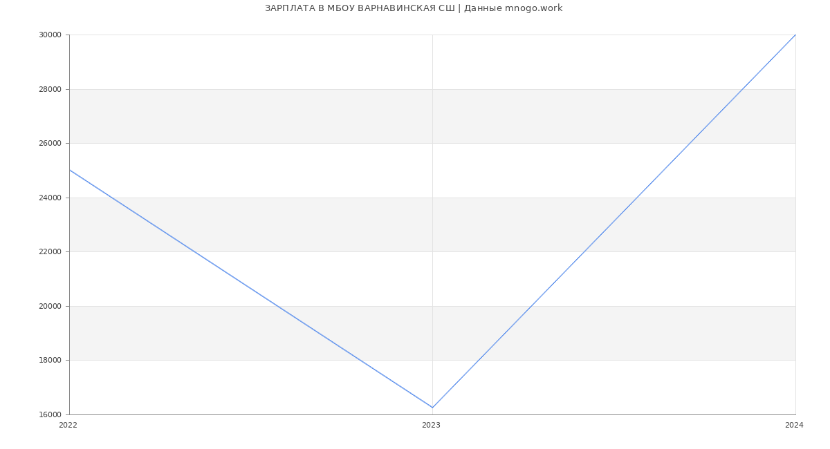 Статистика зарплат МБОУ ВАРНАВИНСКАЯ СШ