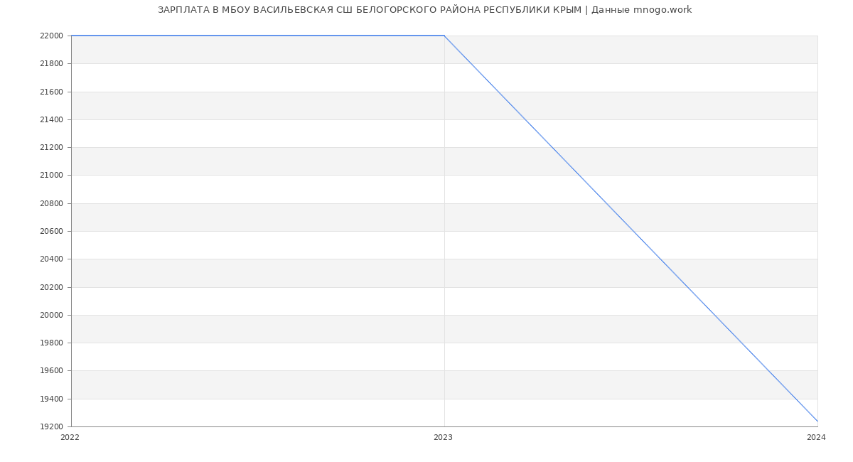 Статистика зарплат МБОУ ВАСИЛЬЕВСКАЯ СШ БЕЛОГОРСКОГО РАЙОНА РЕСПУБЛИКИ КРЫМ