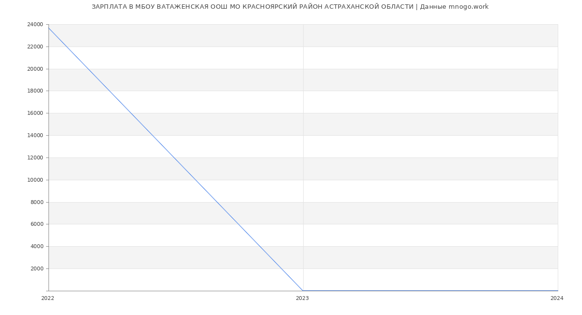 Статистика зарплат МБОУ ВАТАЖЕНСКАЯ ООШ МО КРАСНОЯРСКИЙ РАЙОН АСТРАХАНСКОЙ ОБЛАСТИ