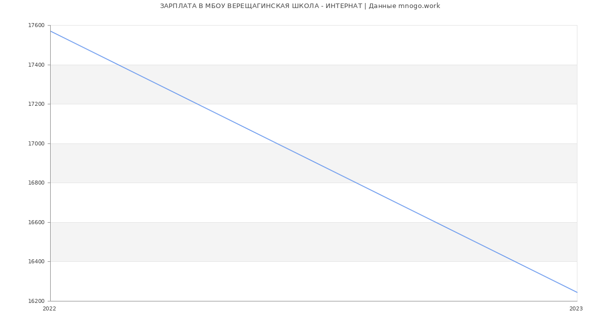 Статистика зарплат МБОУ ВЕРЕЩАГИНСКАЯ ШКОЛА - ИНТЕРНАТ