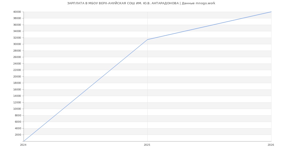 Статистика зарплат в МБОУ ВЕРХ-АНУЙСКАЯ СОШ ИМ. Ю.В. АНТАРАДОНОВА