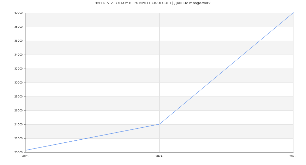 Статистика зарплат МБОУ ВЕРХ-ИРМЕНСКАЯ СОШ