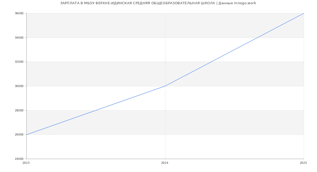 Статистика зарплат МБОУ ВЕРХНЕ-ИДИНСКАЯ СРЕДНЯЯ ОБЩЕОБРАЗОВАТЕЛЬНАЯ ШКОЛА