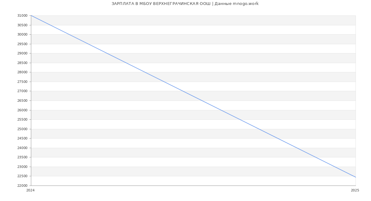 Статистика зарплат МБОУ ВЕРХНЕГРАЧИНСКАЯ ООШ