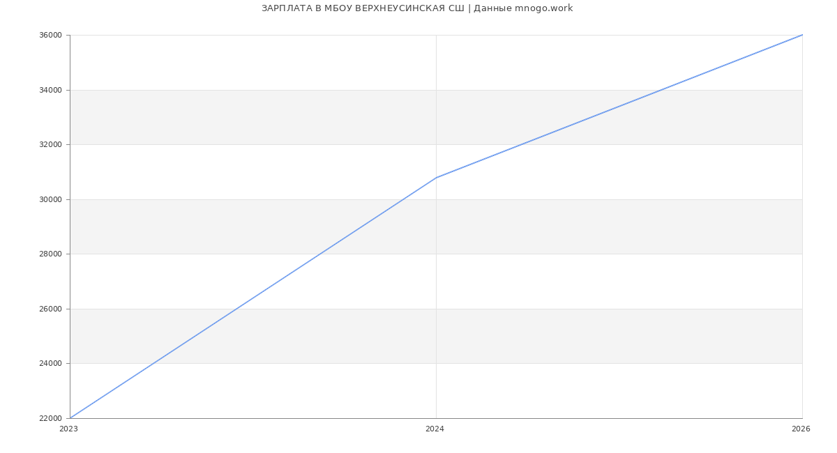 Статистика зарплат МБОУ ВЕРХНЕУСИНСКАЯ СШ