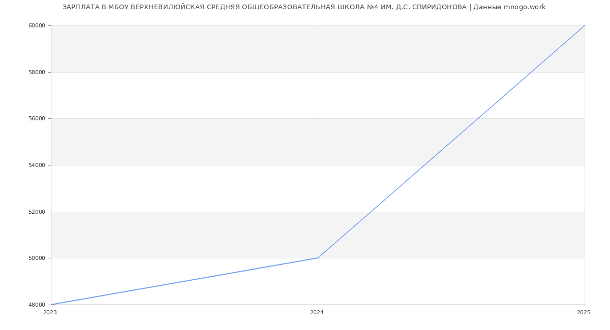 Статистика зарплат МБОУ ВЕРХНЕВИЛЮЙСКАЯ СРЕДНЯЯ ОБЩЕОБРАЗОВАТЕЛЬНАЯ ШКОЛА №4 ИМ. Д.С. СПИРИДОНОВА