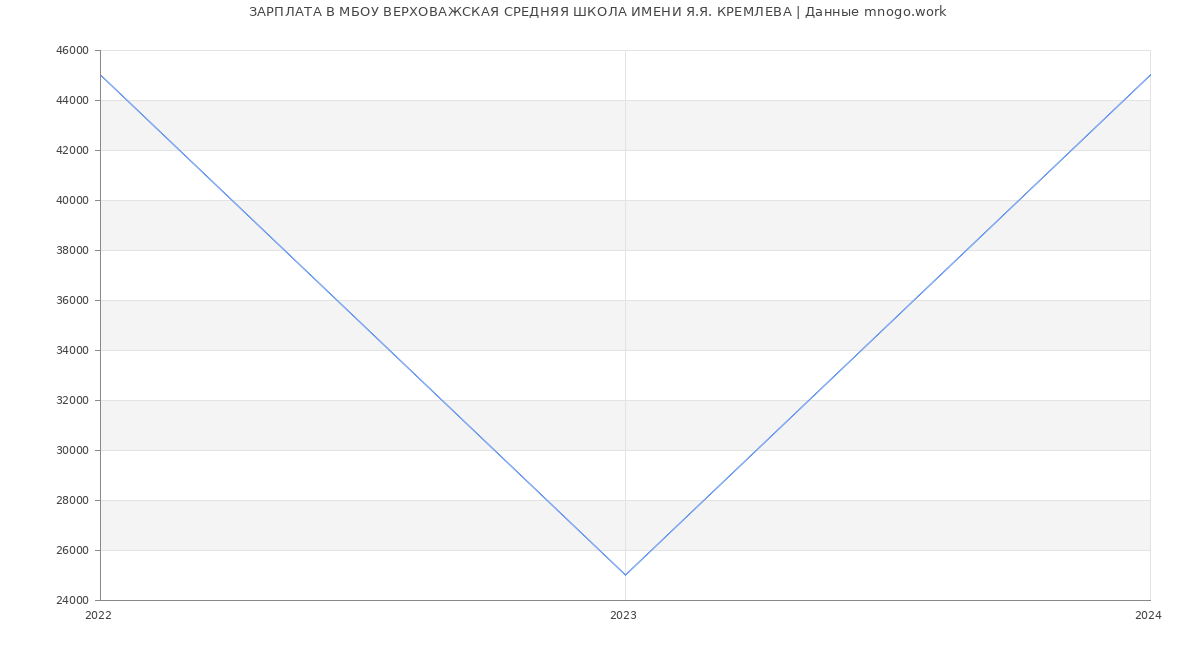 Статистика зарплат МБОУ ВЕРХОВАЖСКАЯ СРЕДНЯЯ ШКОЛА ИМЕНИ Я.Я. КРЕМЛЕВА