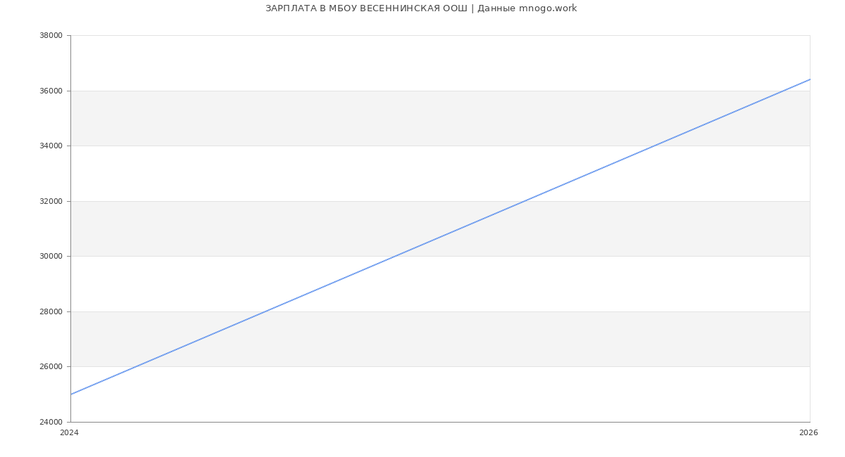 Статистика зарплат МБОУ ВЕСЕННИНСКАЯ ООШ