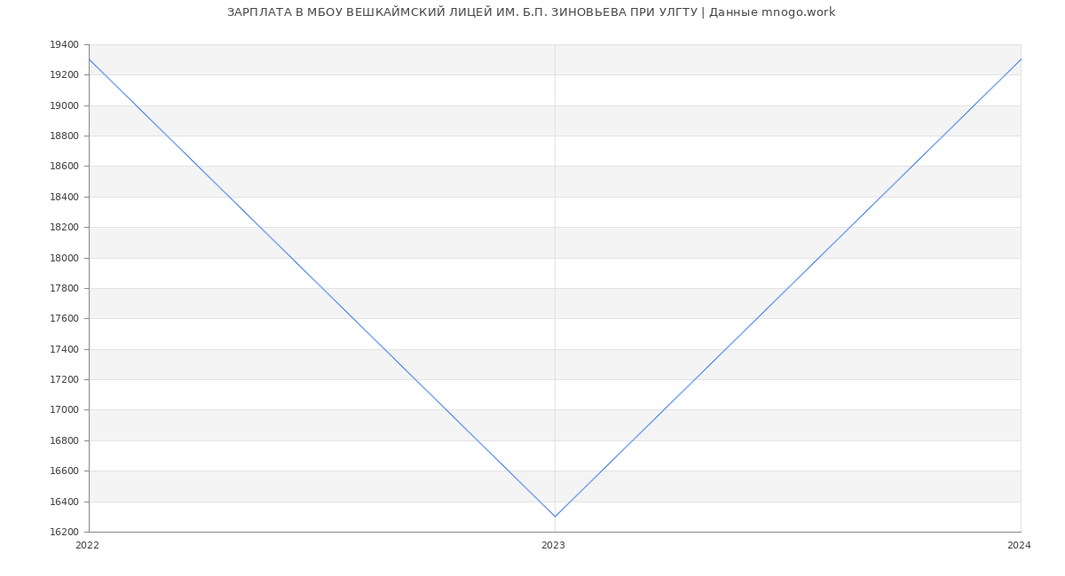 Статистика зарплат МБОУ ВЕШКАЙМСКИЙ ЛИЦЕЙ ИМ. Б.П. ЗИНОВЬЕВА ПРИ УЛГТУ