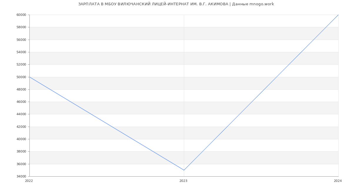 Статистика зарплат МБОУ ВИЛЮЧАНСКИЙ ЛИЦЕЙ-ИНТЕРНАТ ИМ. В.Г. АКИМОВА