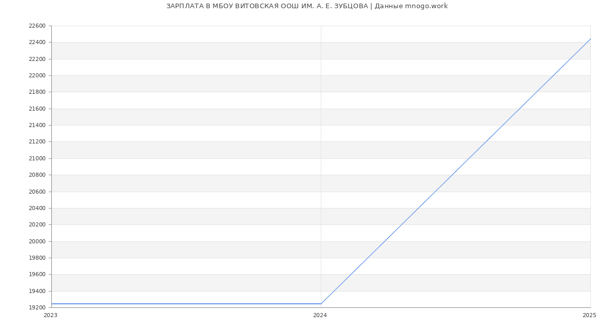 Статистика зарплат МБОУ ВИТОВСКАЯ ООШ ИМ. А. Е. ЗУБЦОВА