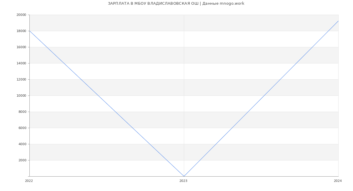 Статистика зарплат МБОУ ВЛАДИСЛАВОВСКАЯ ОШ