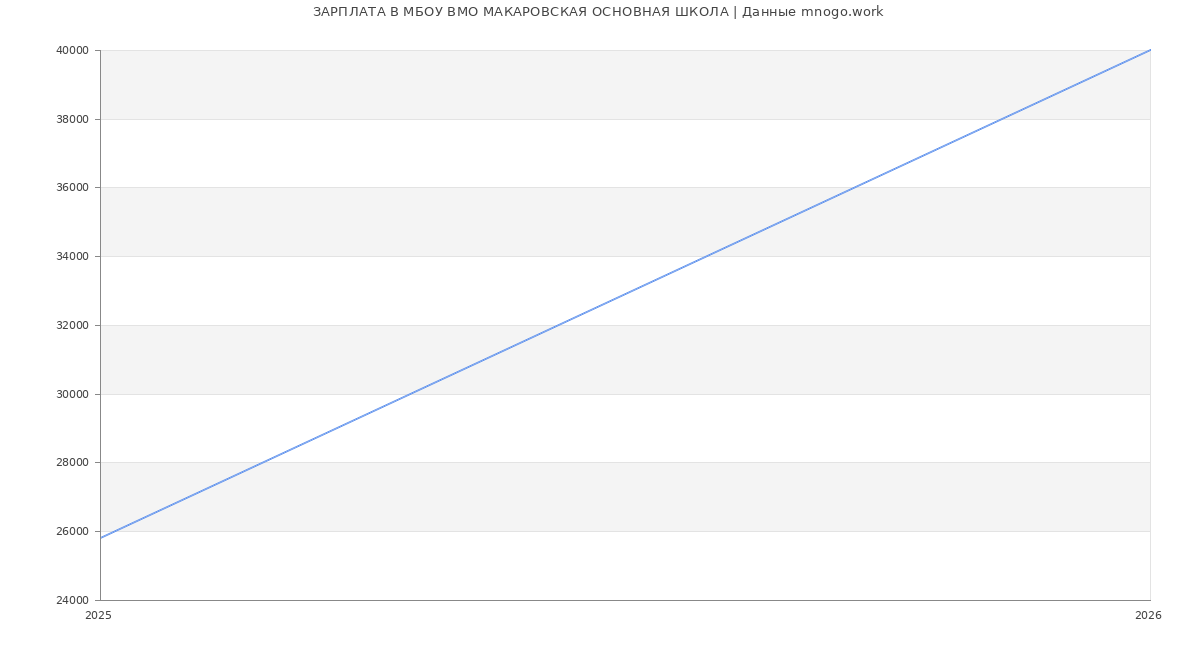 Статистика зарплат МБОУ ВМО МАКАРОВСКАЯ ОСНОВНАЯ ШКОЛА