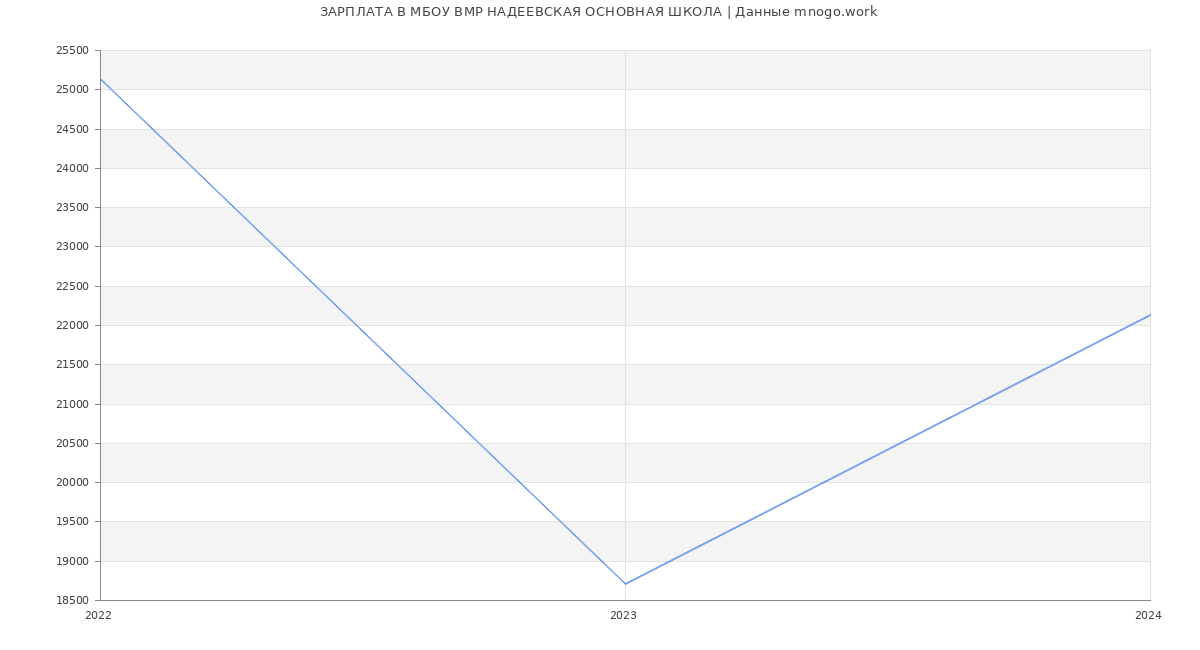Статистика зарплат МБОУ ВМР НАДЕЕВСКАЯ ОСНОВНАЯ ШКОЛА