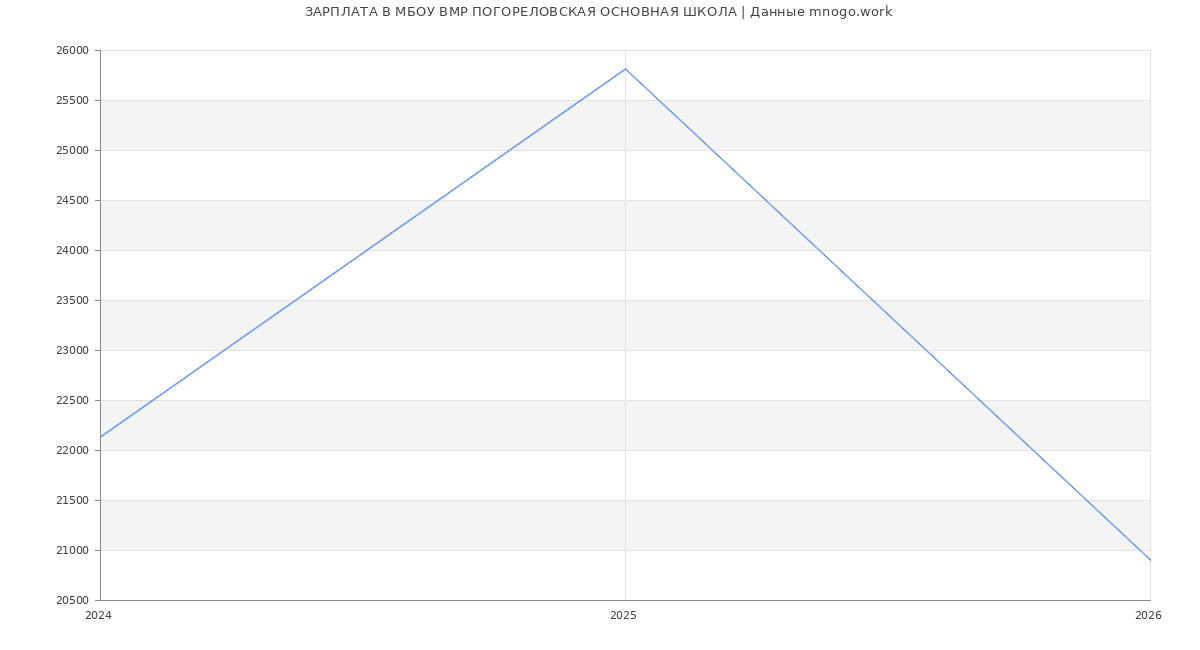 Статистика зарплат МБОУ ВМР ПОГОРЕЛОВСКАЯ ОСНОВНАЯ ШКОЛА