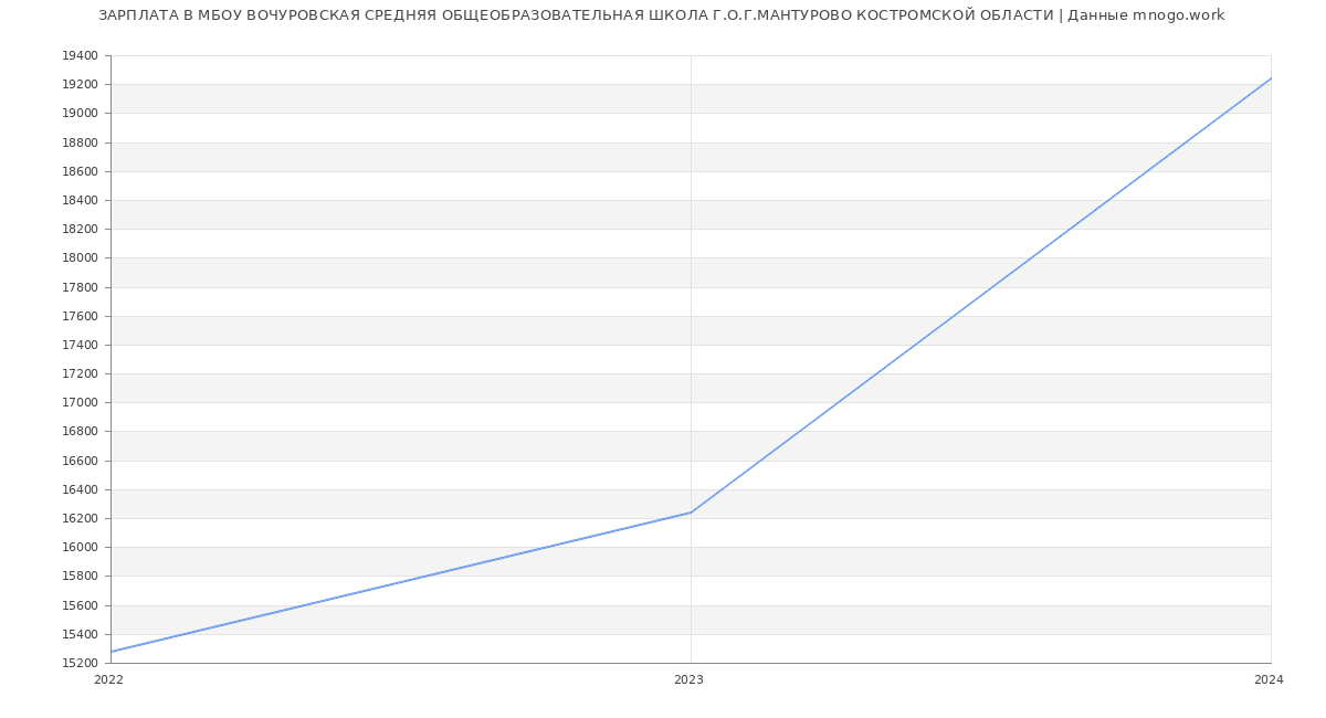 Статистика зарплат МБОУ ВОЧУРОВСКАЯ СРЕДНЯЯ ОБЩЕОБРАЗОВАТЕЛЬНАЯ ШКОЛА Г.О.Г.МАНТУРОВО КОСТРОМСКОЙ ОБЛАСТИ