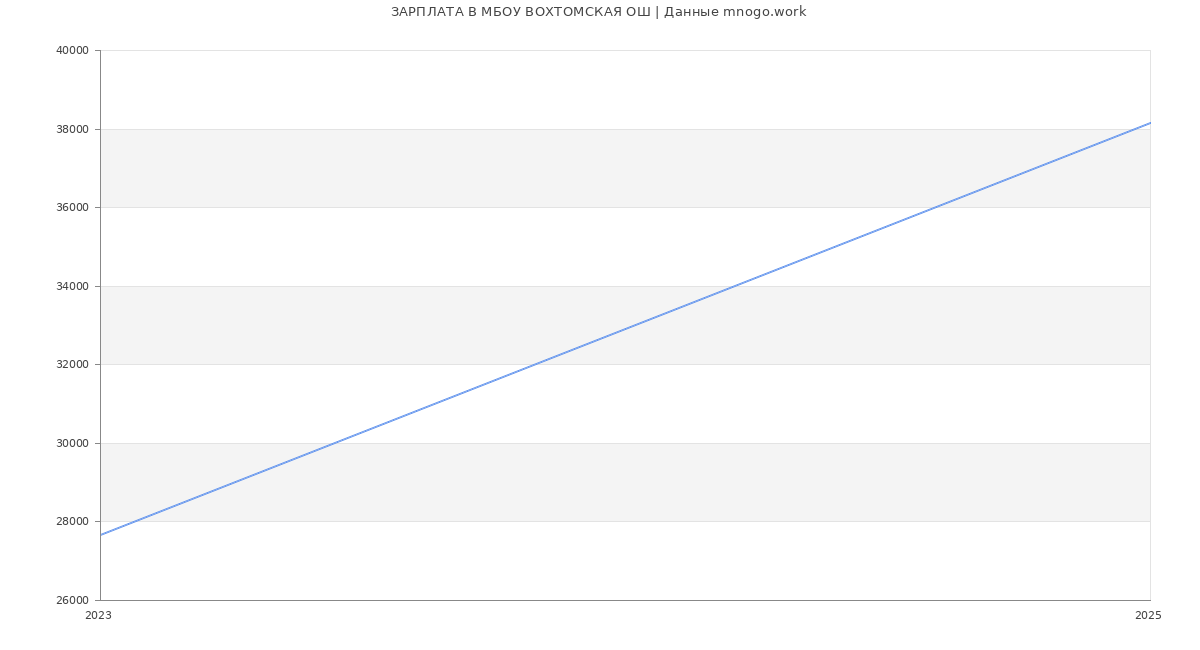 Статистика зарплат МБОУ ВОХТОМСКАЯ ОШ