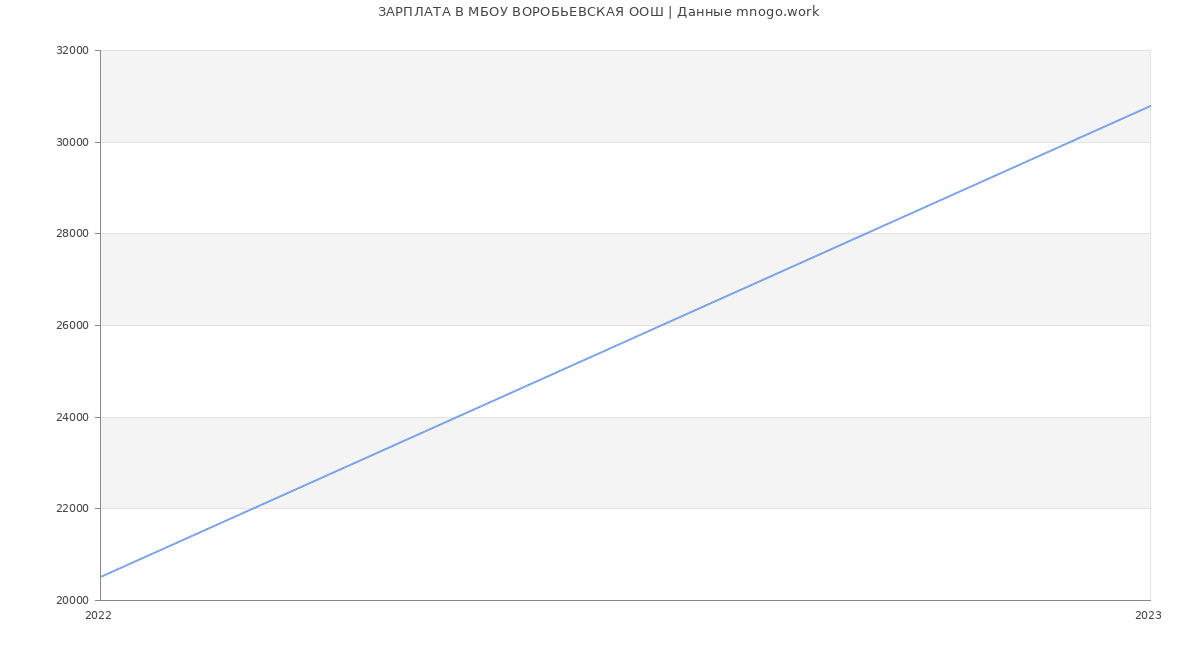 Статистика зарплат МБОУ ВОРОБЬЕВСКАЯ ООШ
