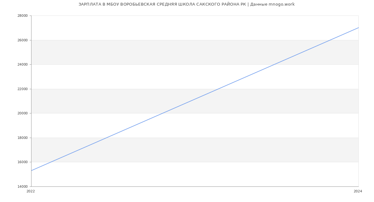 Статистика зарплат МБОУ ВОРОБЬЕВСКАЯ СРЕДНЯЯ ШКОЛА САКСКОГО РАЙОНА РК