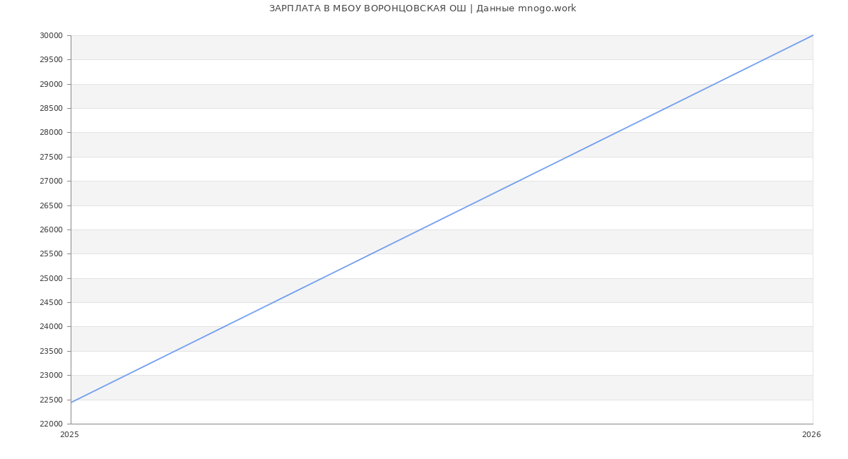Статистика зарплат МБОУ ВОРОНЦОВСКАЯ ОШ