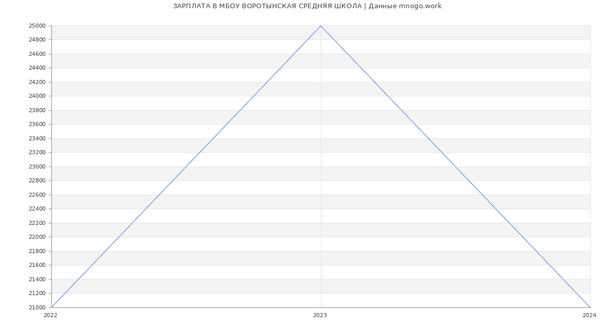 Статистика зарплат МБОУ ВОРОТЫНСКАЯ СРЕДНЯЯ ШКОЛА