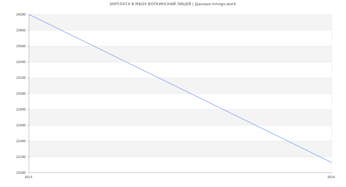 Статистика зарплат МБОУ ВОТКИНСКИЙ ЛИЦЕЙ