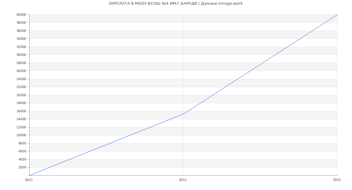 Статистика зарплат МБОУ ВСОШ №4 ИМ.Г.БАРУДИ