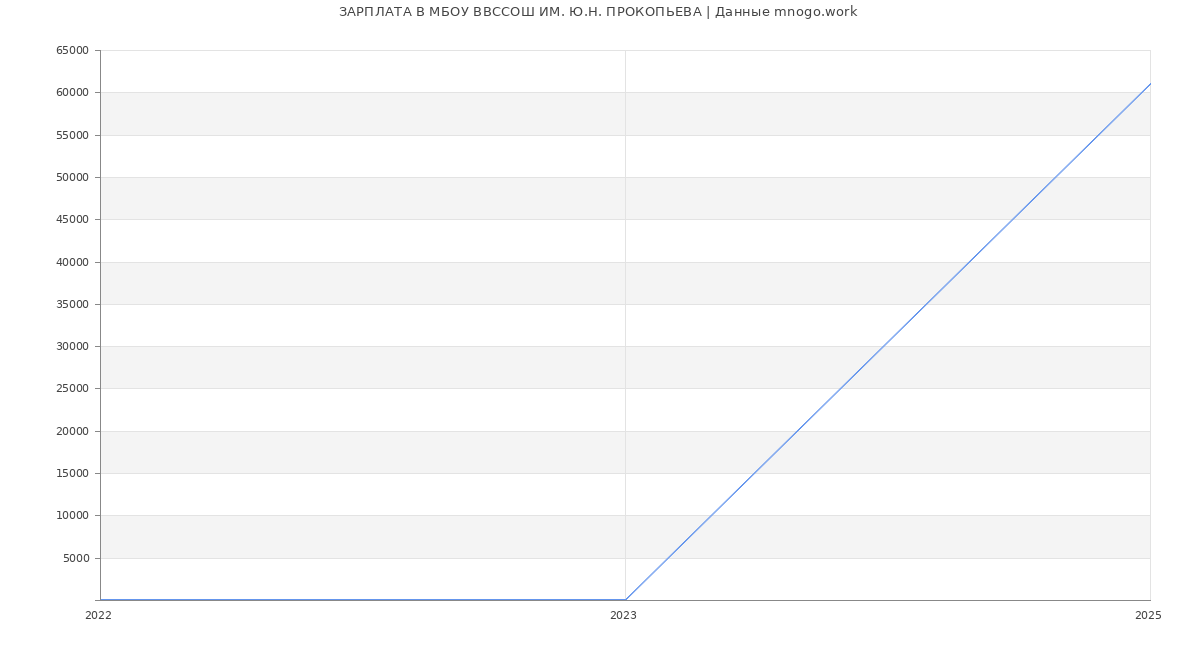 Статистика зарплат МБОУ ВВССОШ ИМ. Ю.Н. ПРОКОПЬЕВА