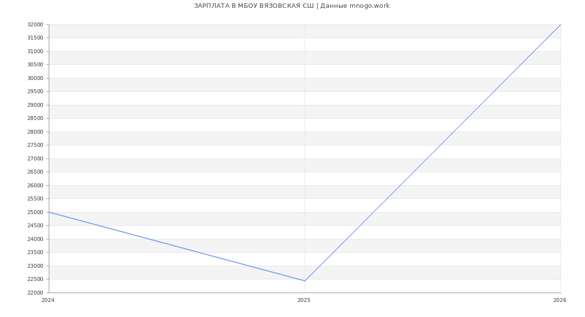 Статистика зарплат МБОУ ВЯЗОВСКАЯ СШ