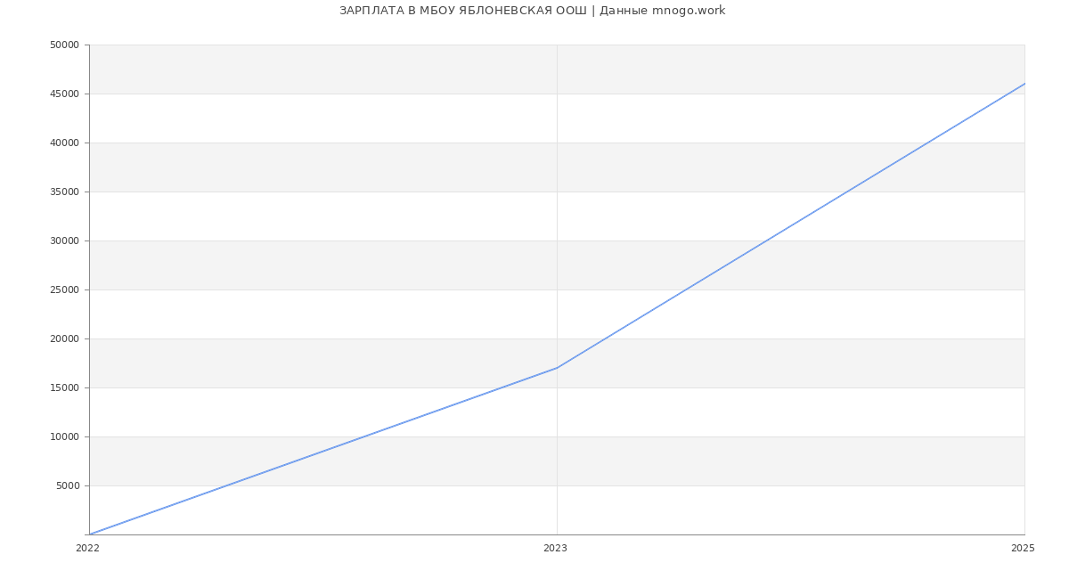 Статистика зарплат МБОУ ЯБЛОНЕВСКАЯ ООШ