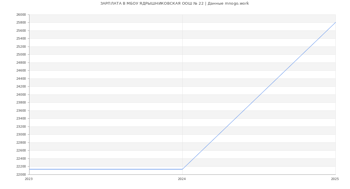 Статистика зарплат МБОУ ЯДРЫШНИКОВСКАЯ ООШ № 22