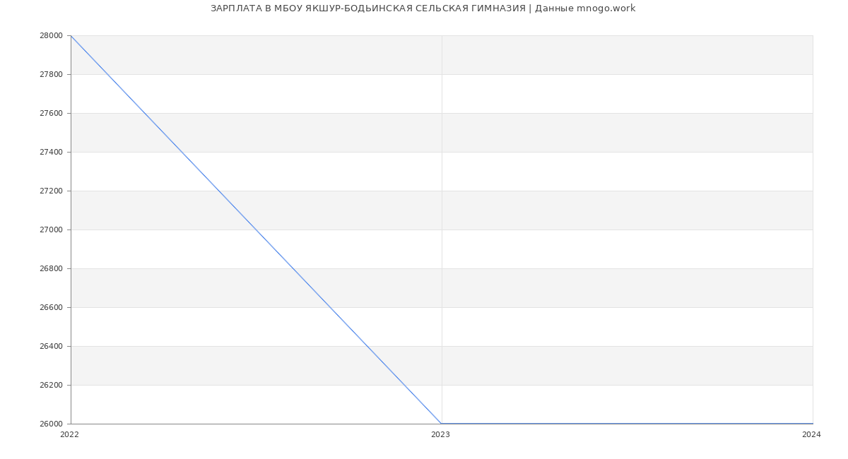 Статистика зарплат МБОУ ЯКШУР-БОДЬИНСКАЯ СЕЛЬСКАЯ ГИМНАЗИЯ