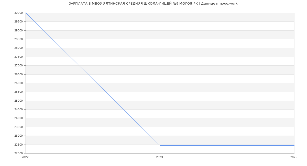 Статистика зарплат МБОУ ЯЛТИНСКАЯ СРЕДНЯЯ ШКОЛА-ЛИЦЕЙ №9 МОГОЯ РК