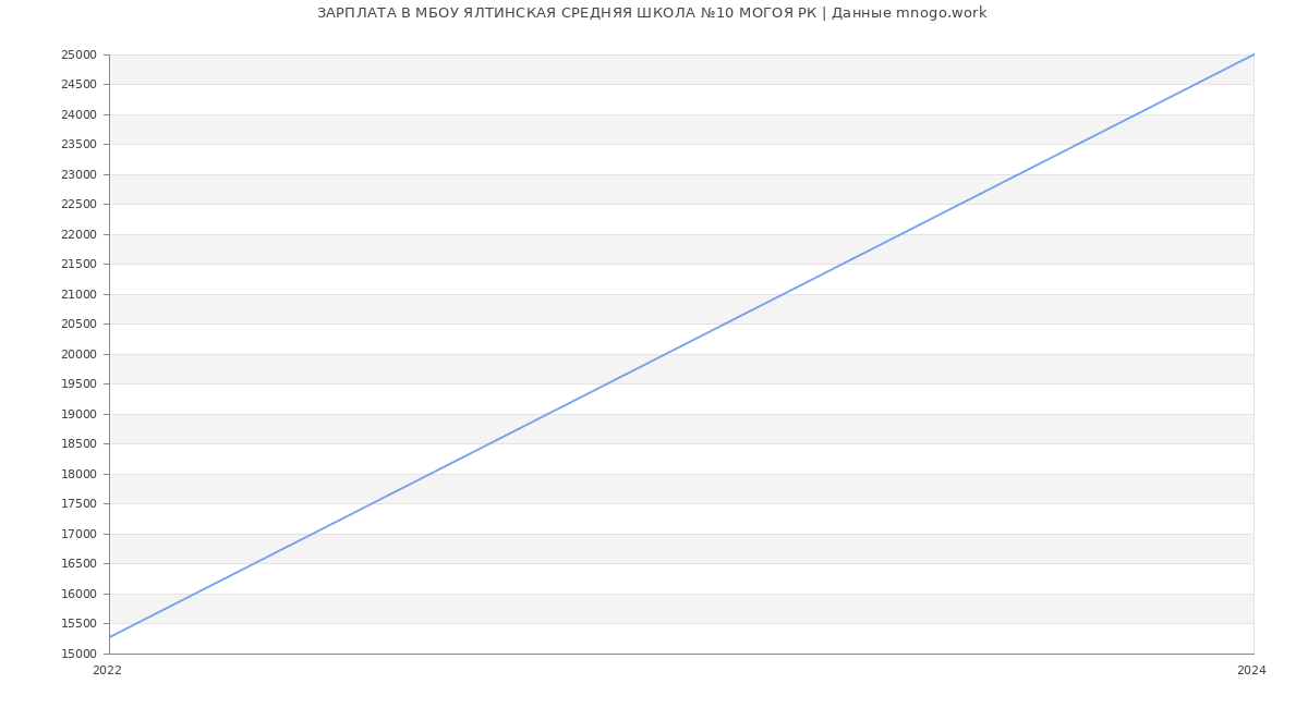 Статистика зарплат МБОУ ЯЛТИНСКАЯ СРЕДНЯЯ ШКОЛА №10 МОГОЯ РК