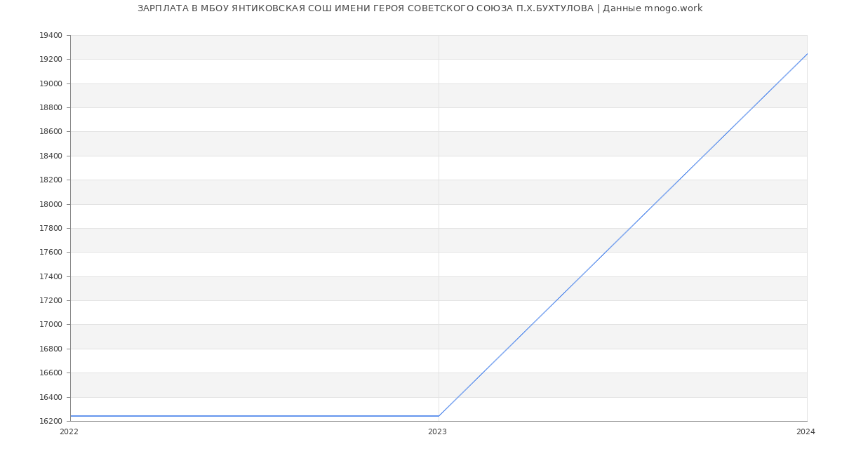 Статистика зарплат МБОУ ЯНТИКОВСКАЯ СОШ ИМЕНИ ГЕРОЯ СОВЕТСКОГО СОЮЗА П.Х.БУХТУЛОВА