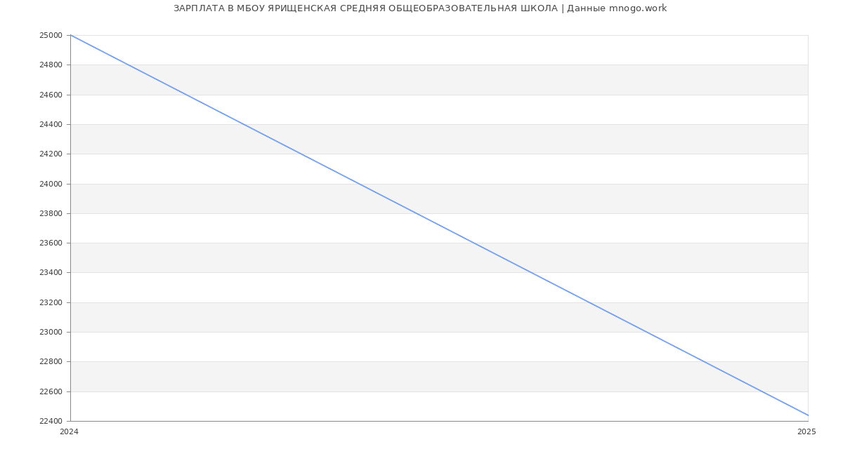 Статистика зарплат МБОУ ЯРИЩЕНСКАЯ СРЕДНЯЯ ОБЩЕОБРАЗОВАТЕЛЬНАЯ ШКОЛА